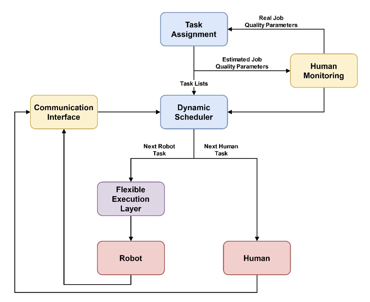 Rossini’s recent advances in the cognitive layer for collaborative robot control – Part B