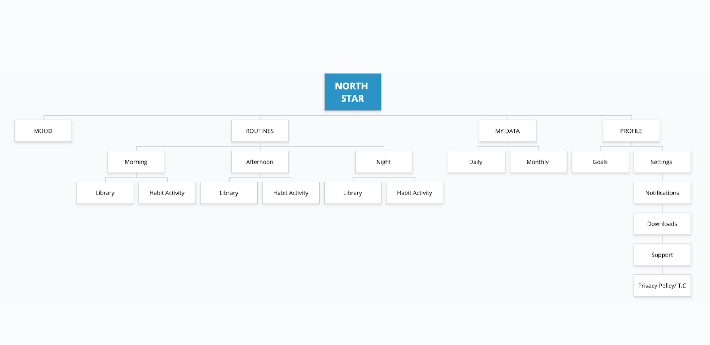 Site-map of the early stages of Polaris aka North Star.
