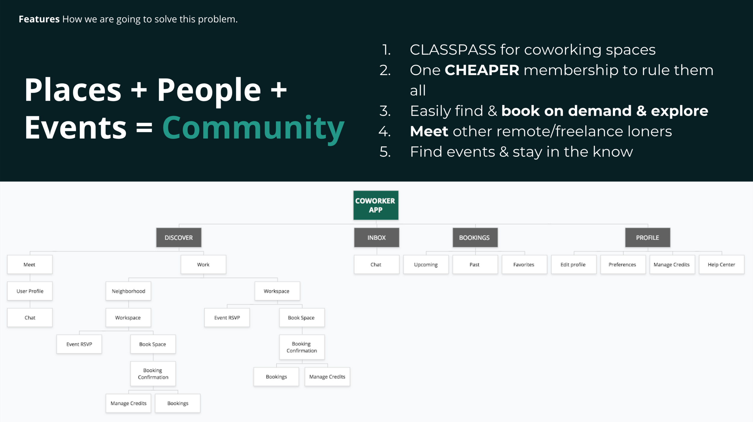The eureka moment and first iteration of the site map.
