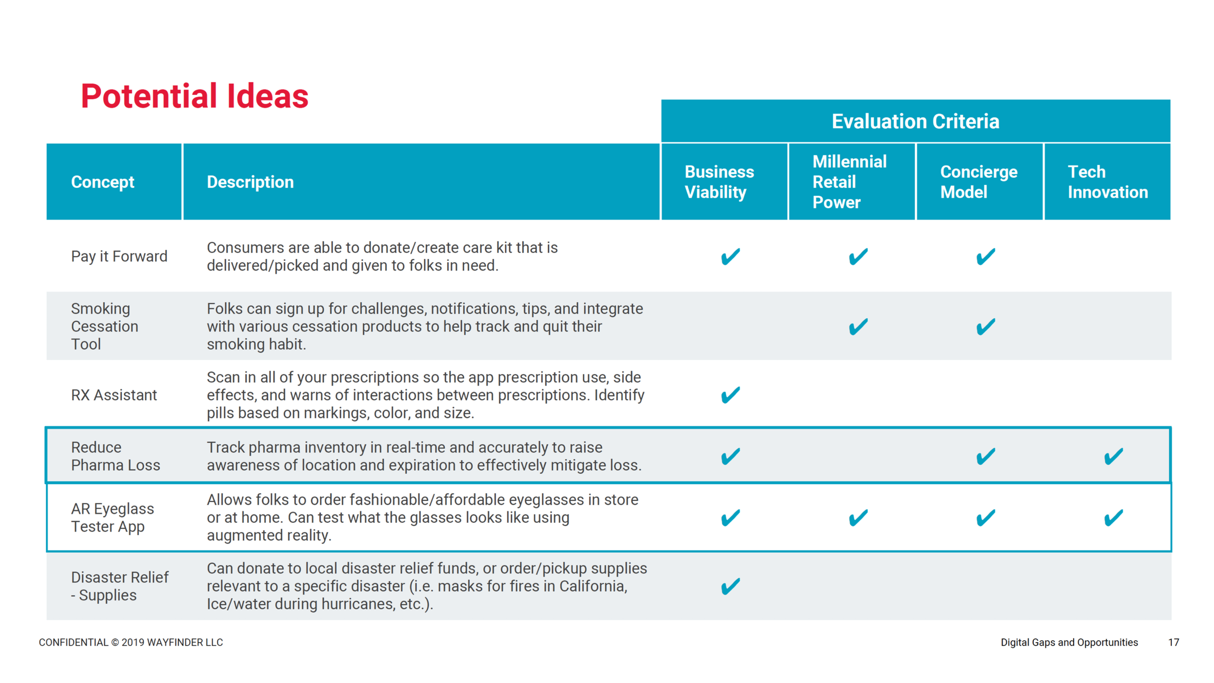 A view of some of the many ideas we identified