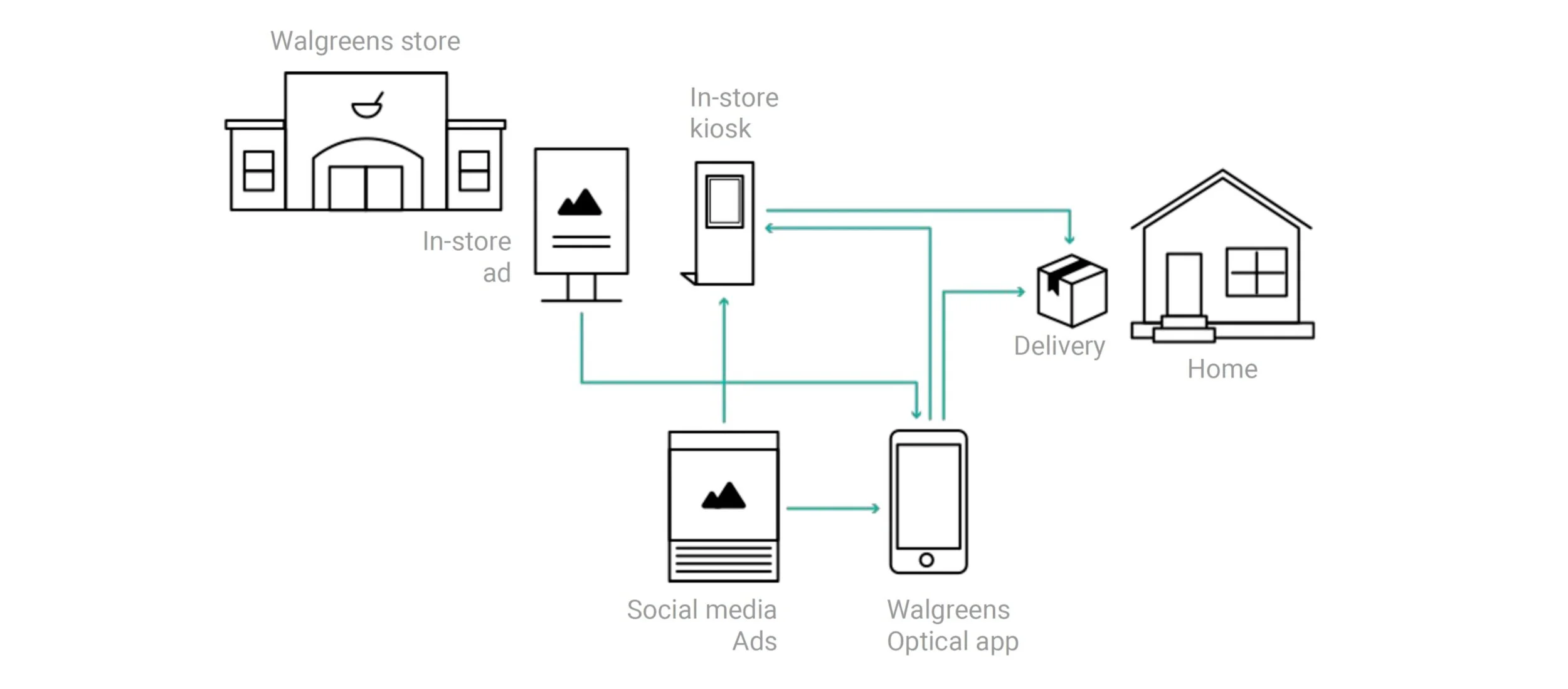 Customer journey - This solution ecosystem consists of the multiple touch-points, each one operating in conjunction with the other to deliver a seamless experience.