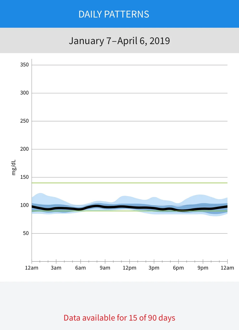 Freestyle Libre Blog Flow Chiropractic