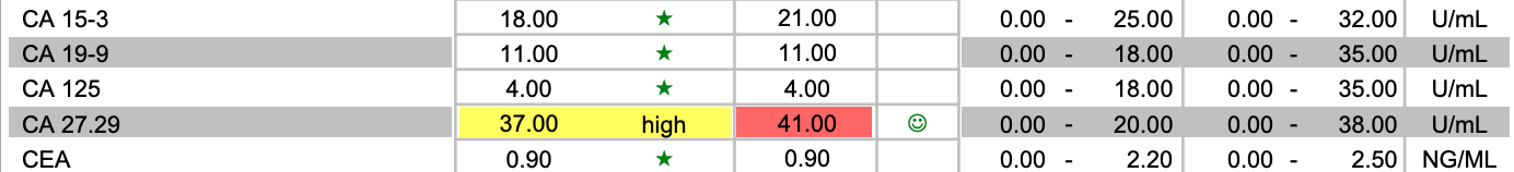 Her cancer markers were still moving in the right direction overall, but we still want that Ca 27.29 to get below a 20!