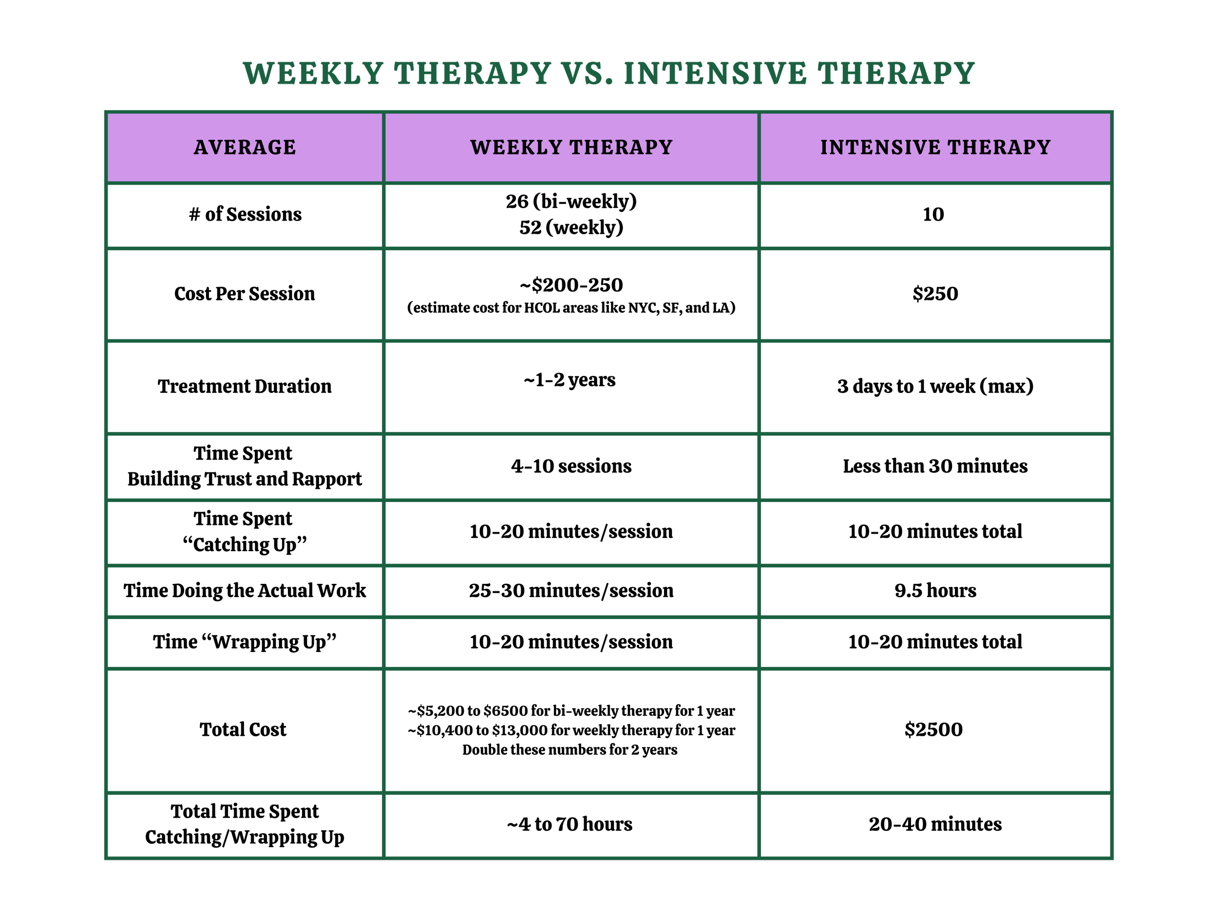 Is Intensive Therapy More Cost Effective Than Weekly Therapy
