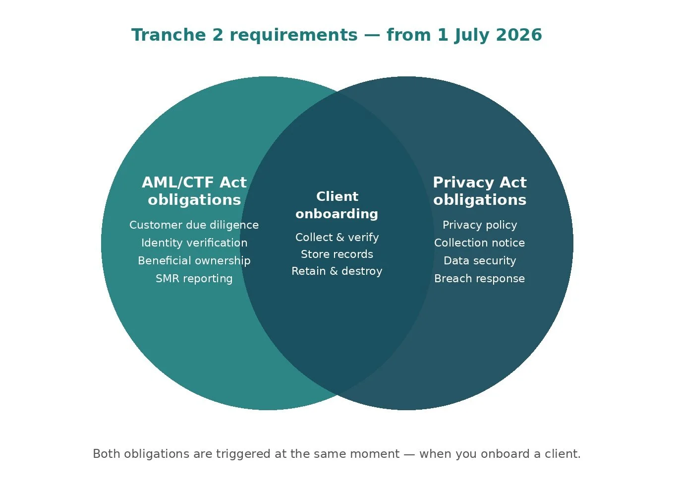 The compliance obligation hiding inside the Tranche 2 AML reforms