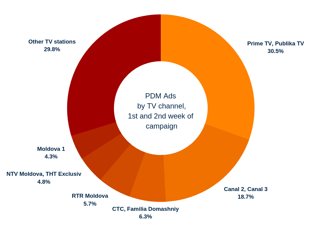 PDM TV ad spending breakdown_orange_red.png