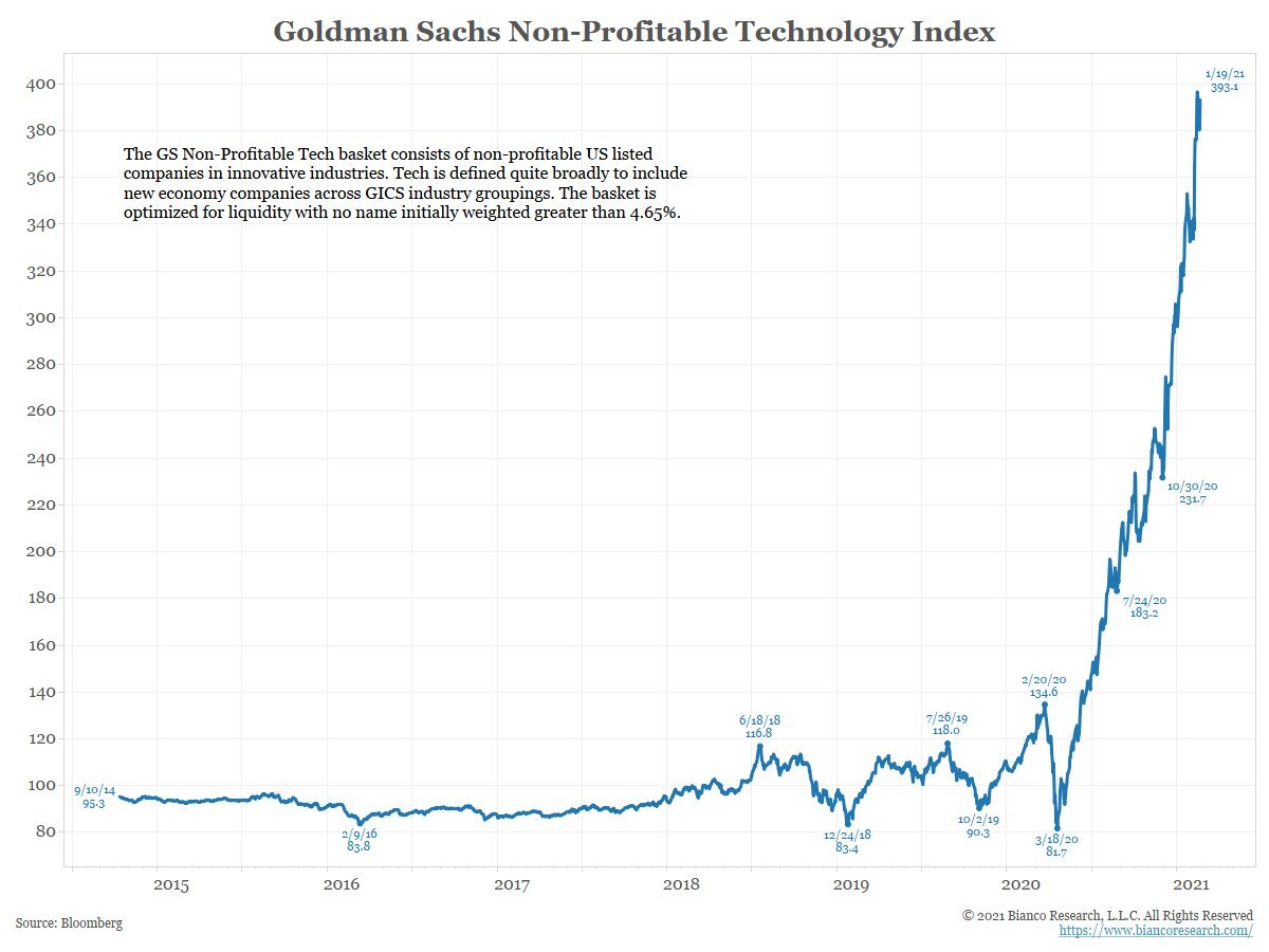 The Parabolic Wow in Money Losing Tech Stocks