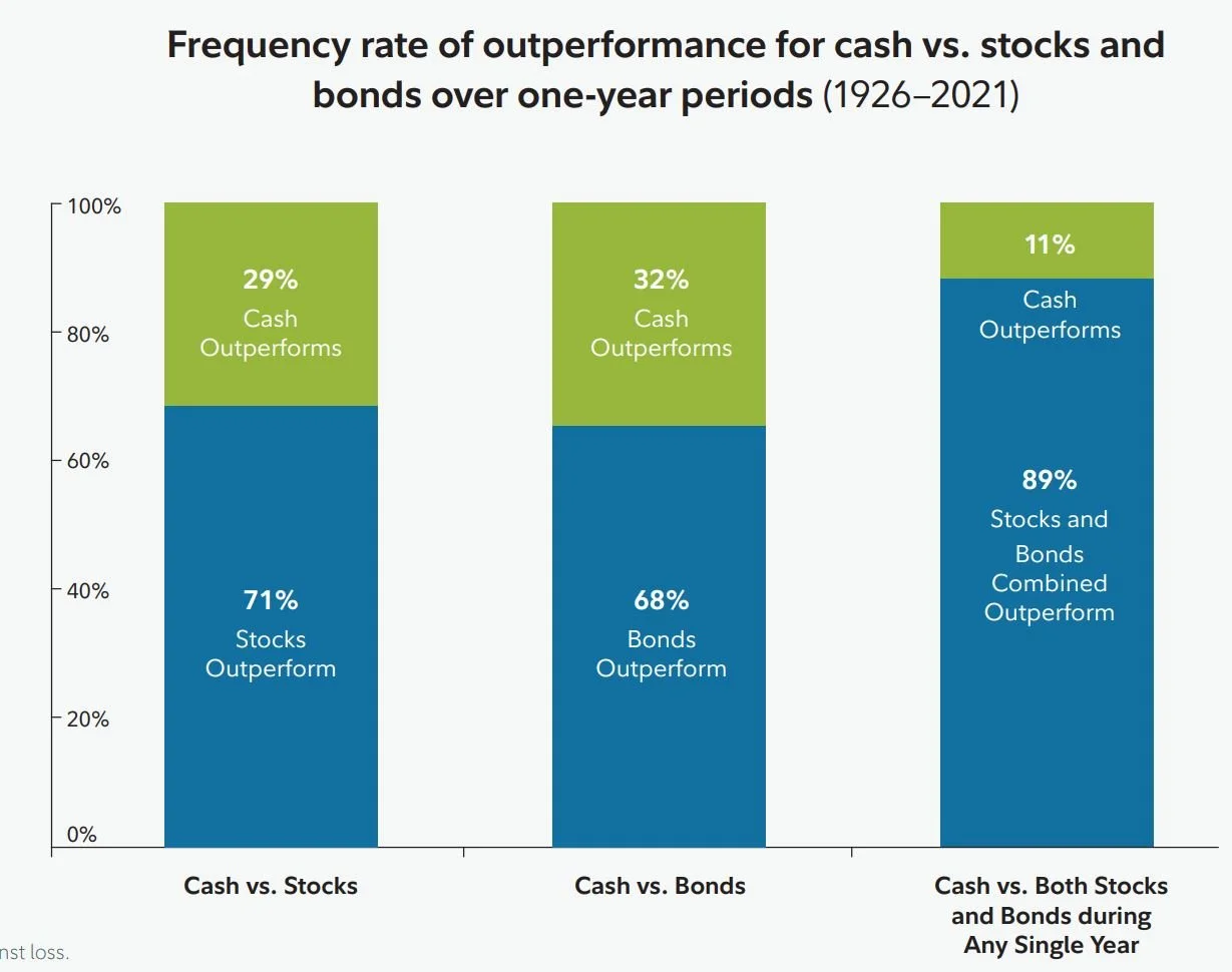 Cash Is Not King; 3 Uncomfortable Truths About Going to Cash 