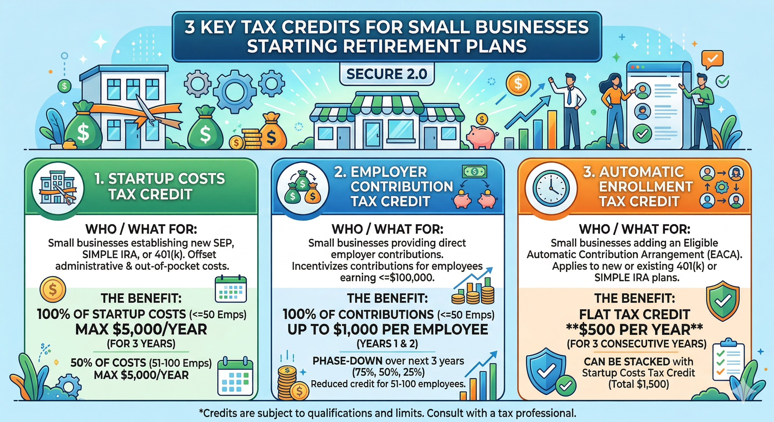 3 Tax Credits Available for New Small Business Retirement Plans