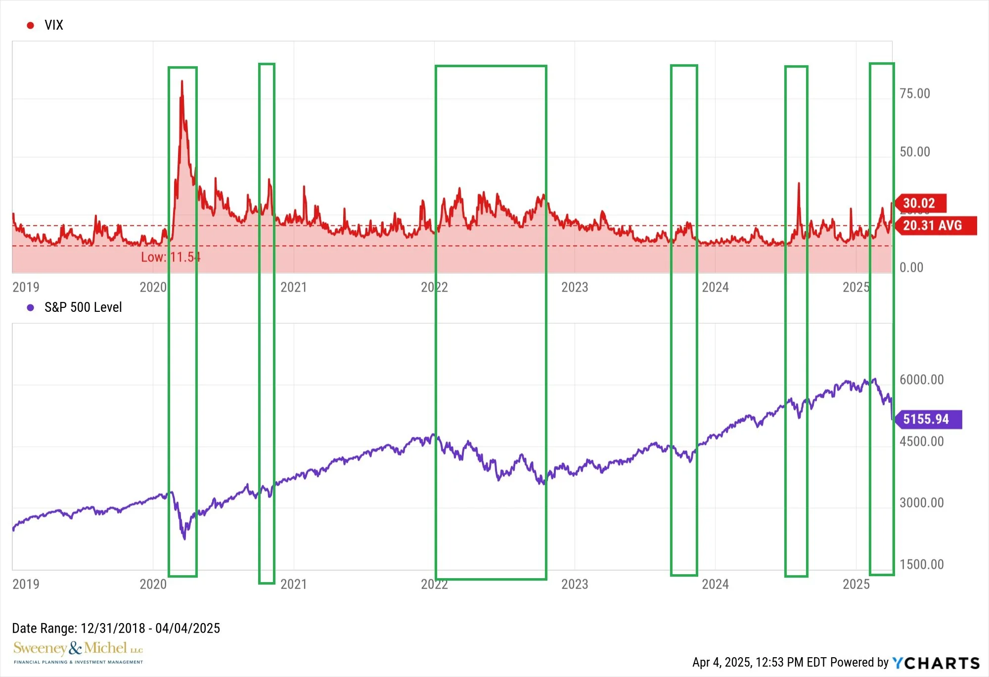 VIX Levels vs the S&P 500 since 2019