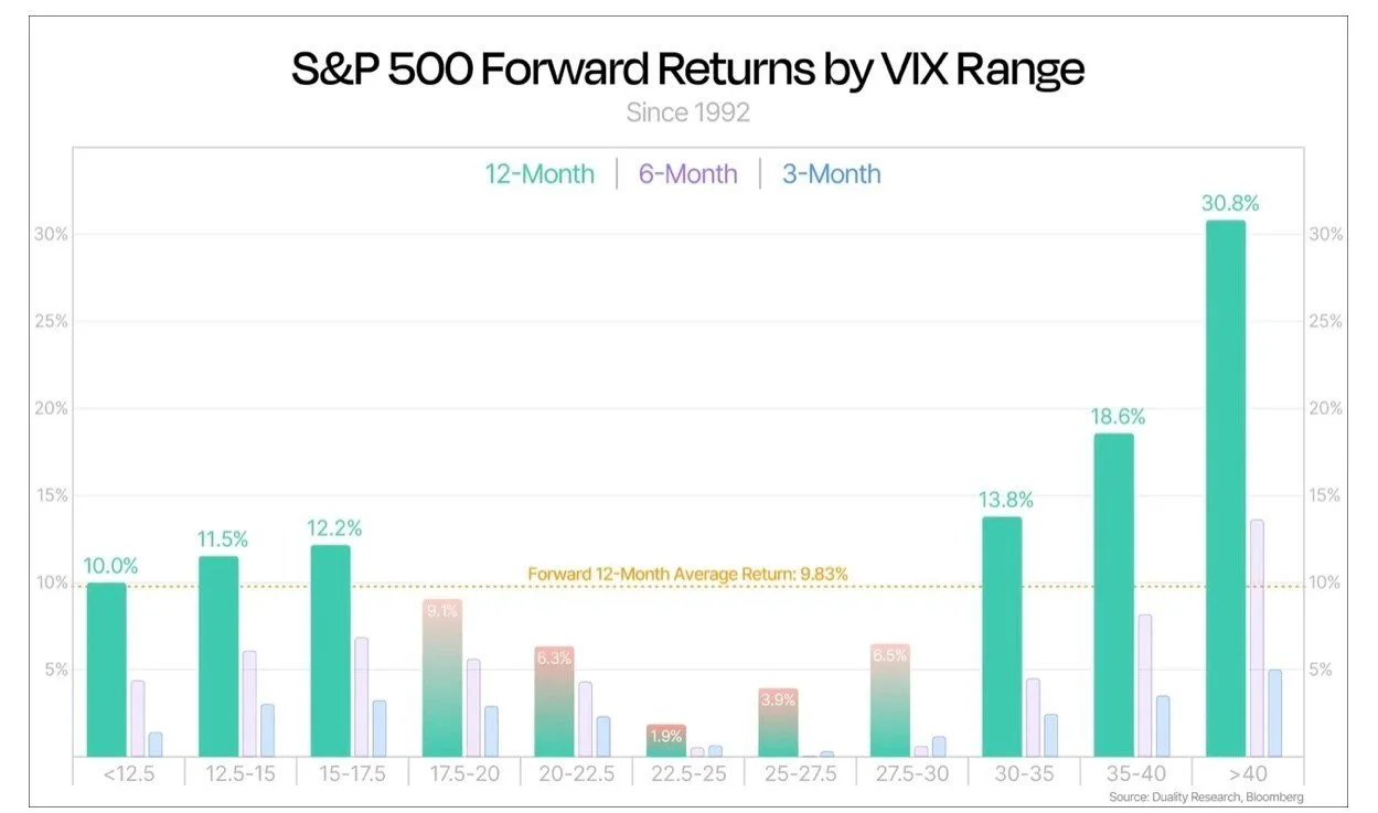 S&P 500 forward returns by VIX range