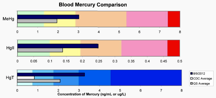 My Quicksilver mercury tri-test, which analyzes hair, blood, and urine to assess for the body’s mercury burden and its ability to eliminate it. I’m the blue bar.
