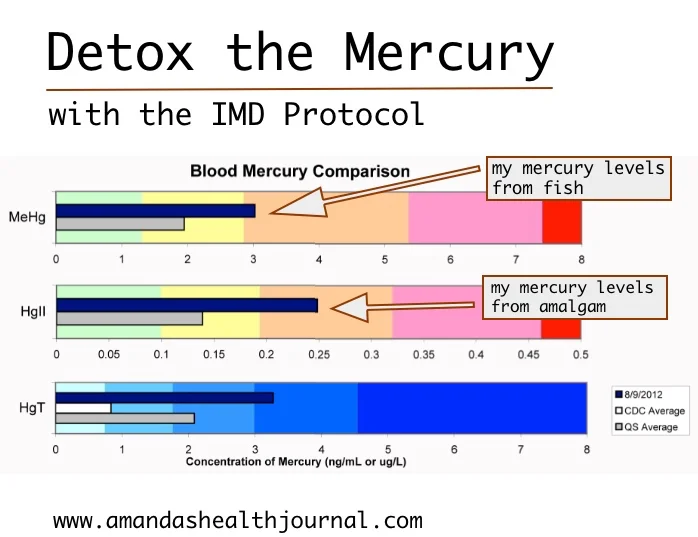 My Quicksilver Mercury Speciation Test Results