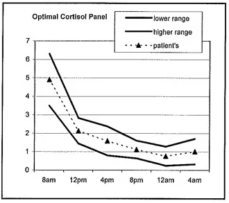 Optimal cortisol levels