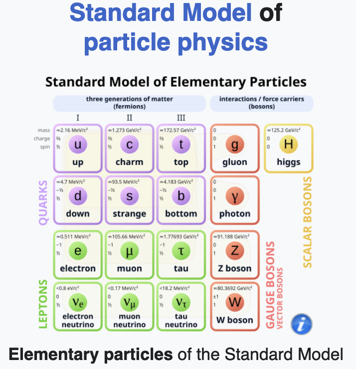 StandardModelParticlePhysics.png