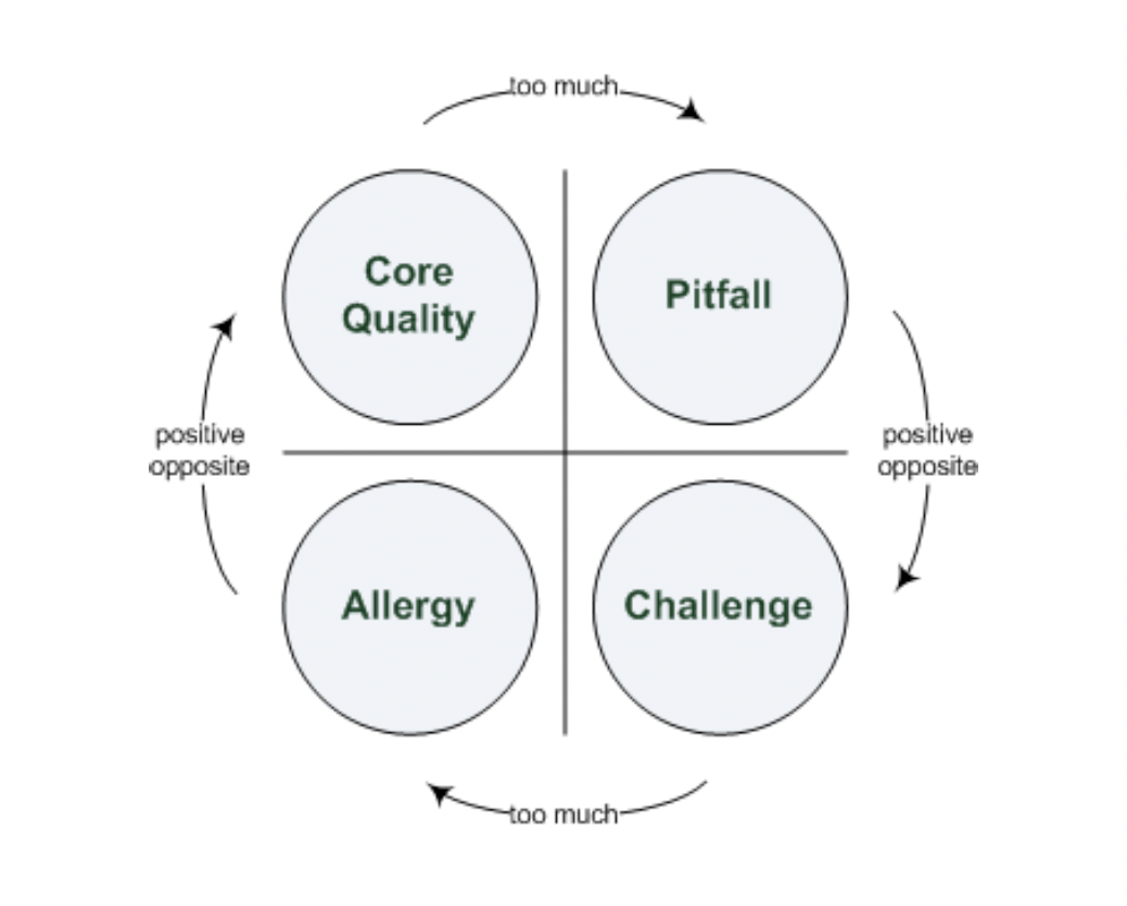 The Core Quadrants PDF