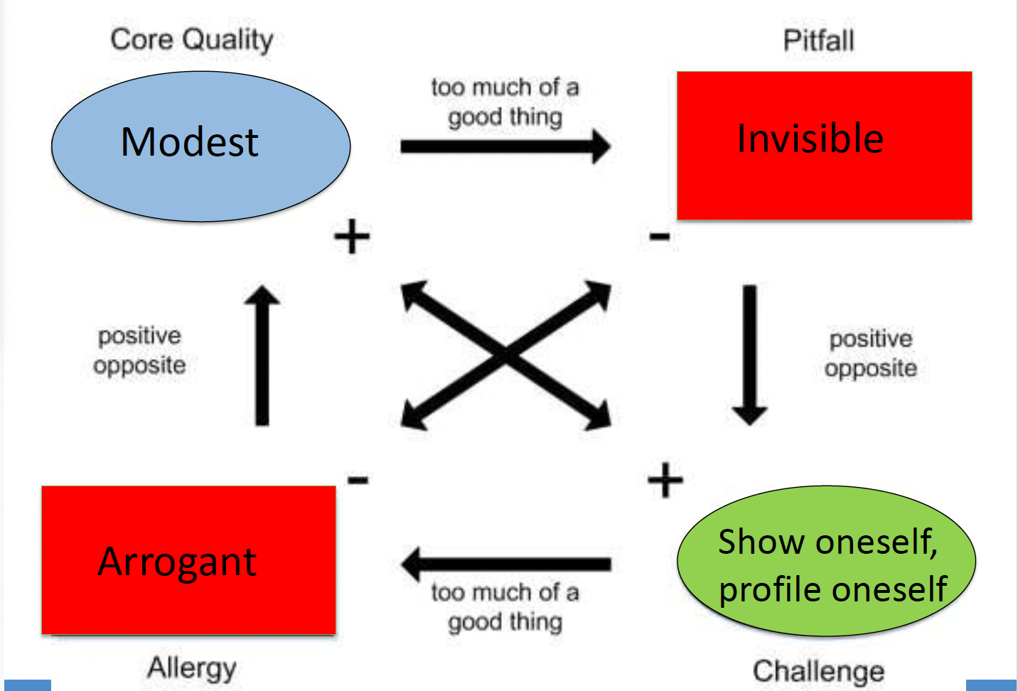 More about Core Quadrants PDF