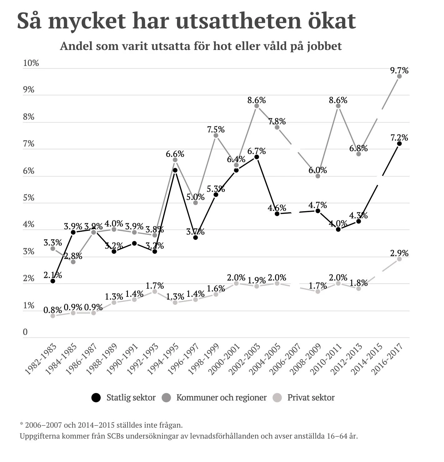Stor okunskap om orsaker bakom hot och våld på jobbet