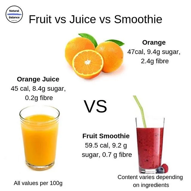 Oj vs Juice vs Fruit⠀
⠀
It’s easy to grab a large glass of orange juice and assume that you’re choosing a healthy alternative, but have you ever thought how many oranges are needed to make one glass of juice??⠀
🔹⠀
A glass of orange juice