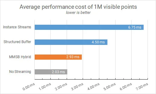 Comparison of average performance cost to render 1,000,000 points using different techniques. In most situations, the amount of visible points should stay within 1.3 - 1.7 million. Results obtained with i7-5960X@4.4GHz and NVIDIA GeForce GTX 980Ti