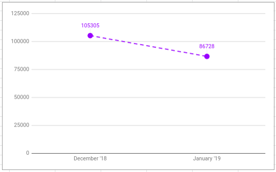December to January student loan totals