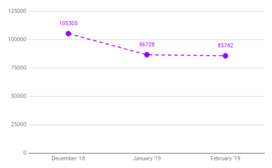 December 2018 to February 2019 Student loan totals