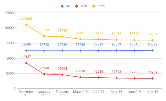 July 2019 Loan Progress