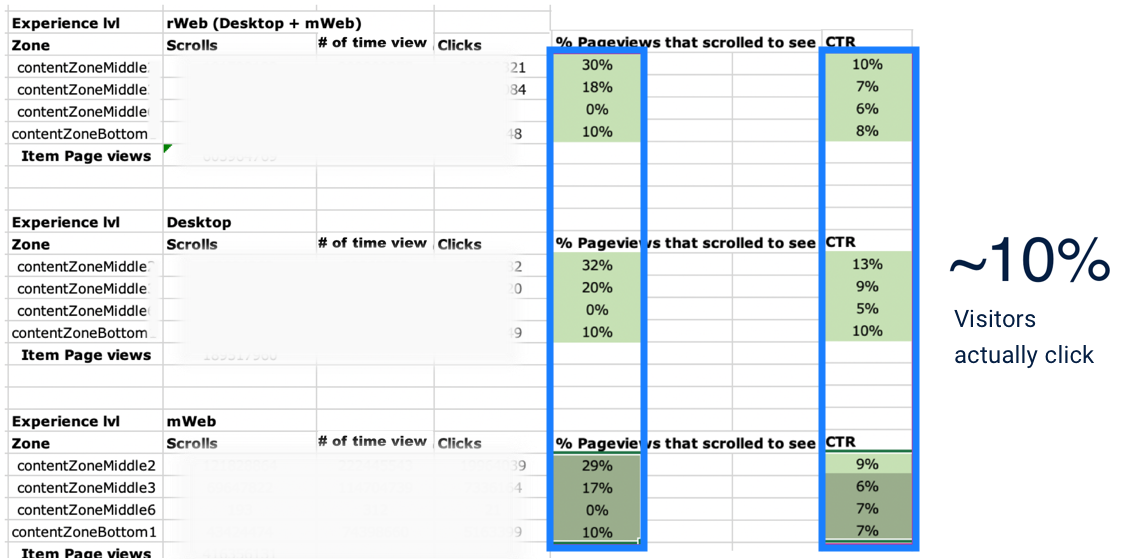 CTRs of Recommendation Modules on Home Item Page