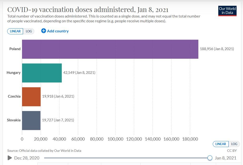 Il totale delle dosi di vaccino somministrate nei quattro Paesi dell’Europa Centrale all’8 gennaio 2021.  Fonte: Our world in data.