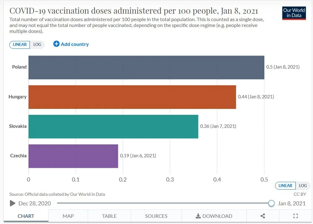 Dosi di vaccino somministrate ogni cento unità di popolazione nei Paesi dell’Europa centrale all’8 gennaio 2021.  Fonte: Our World in Data.