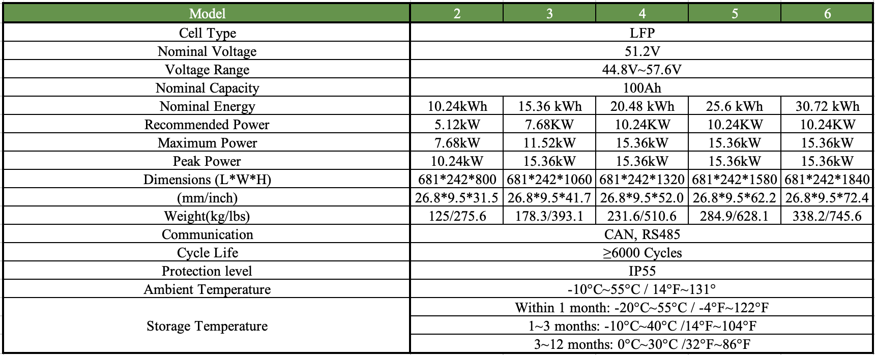 A technical table listing specifications for a series of models of a device, including cell type, voltage, capacity, energy, power, dimensions, weight, communication, cycle life, protection level, ambient and storage temperatures.