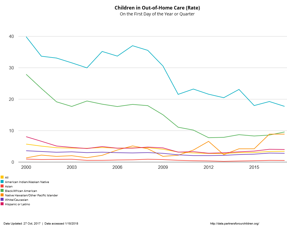 Child Neglect Graphs