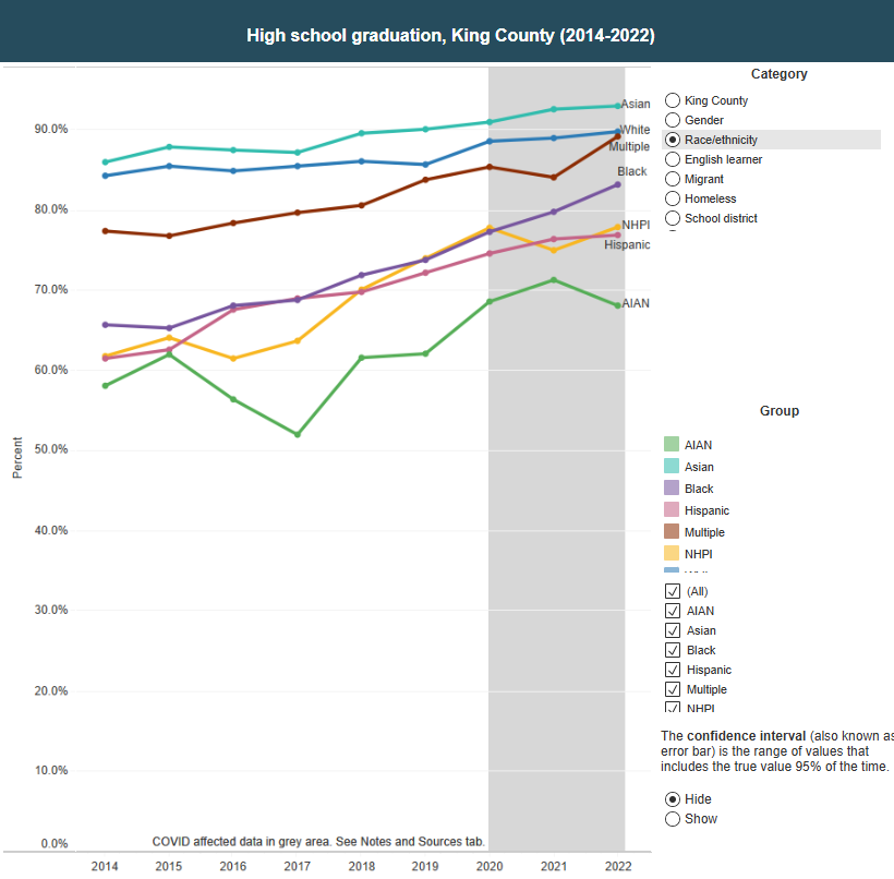 Education and employment rates among King County residents grow, but inequities persist