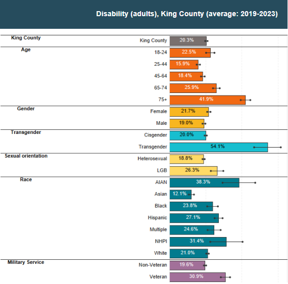 Data on the disability community in King County reveals local disparities and the need for more representative data
