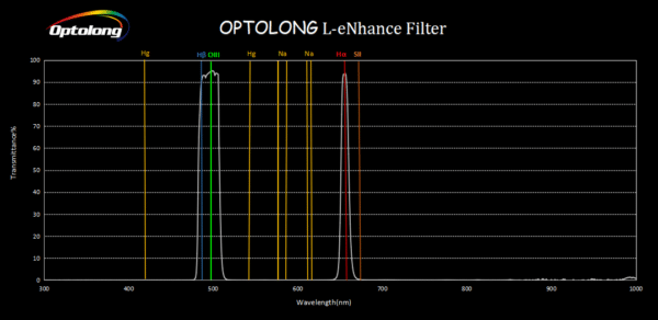 This graph shows the light transmission lines the Optlong L-eNhance fitler isolates.