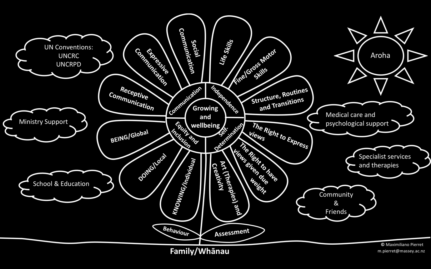 The Blooming Framework:  An Interprofessional Framework of Practice for Neurodiversity, Inclusion and Equity in Education.