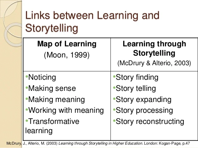 Figure 2. Moon Map of learning, 1999 & McDrury & Alterios Model for learning, 2003