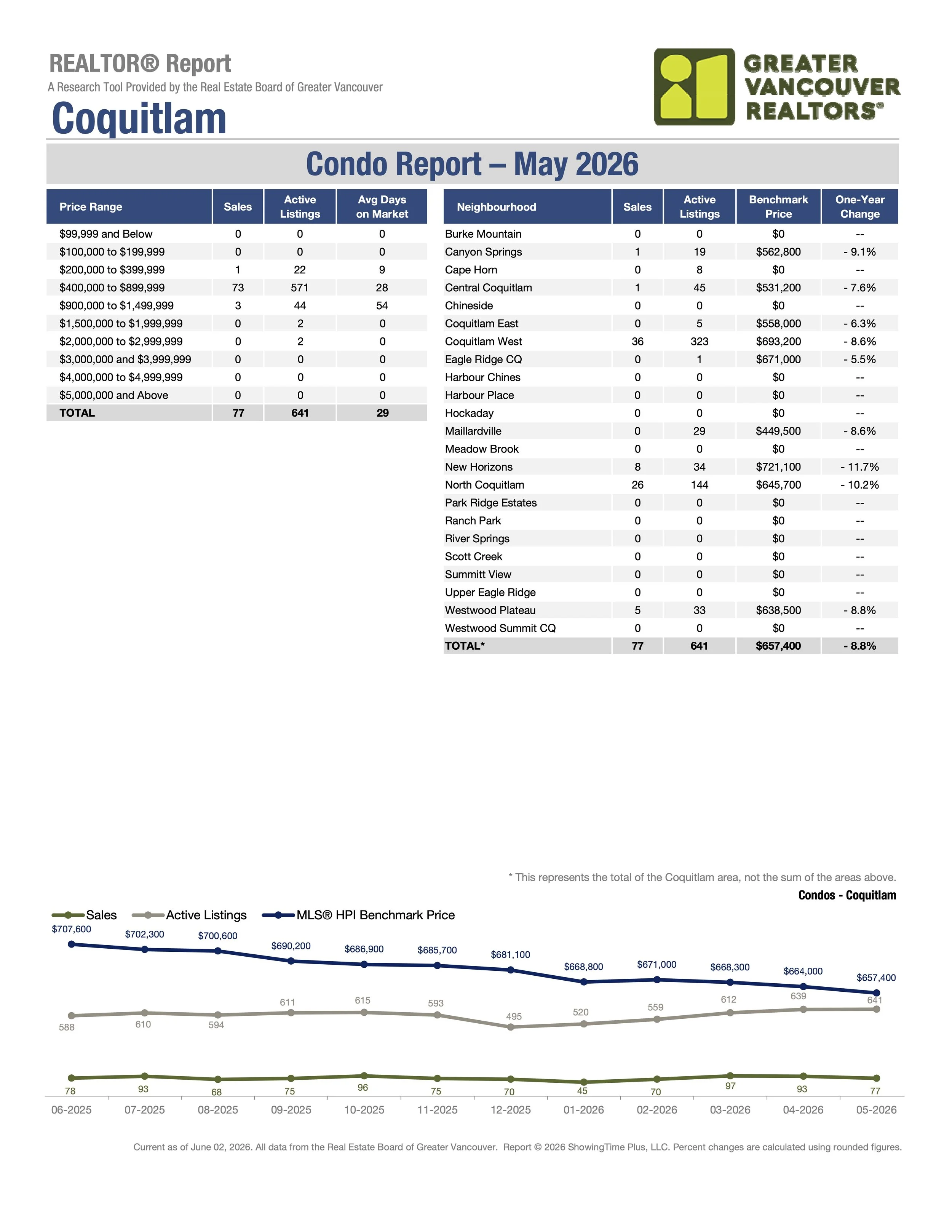 May 2026 Coquitlam Condo Real Estate Stats by Greater Vancouver Realtors Carolyn Pogue Coquitlam Realtor