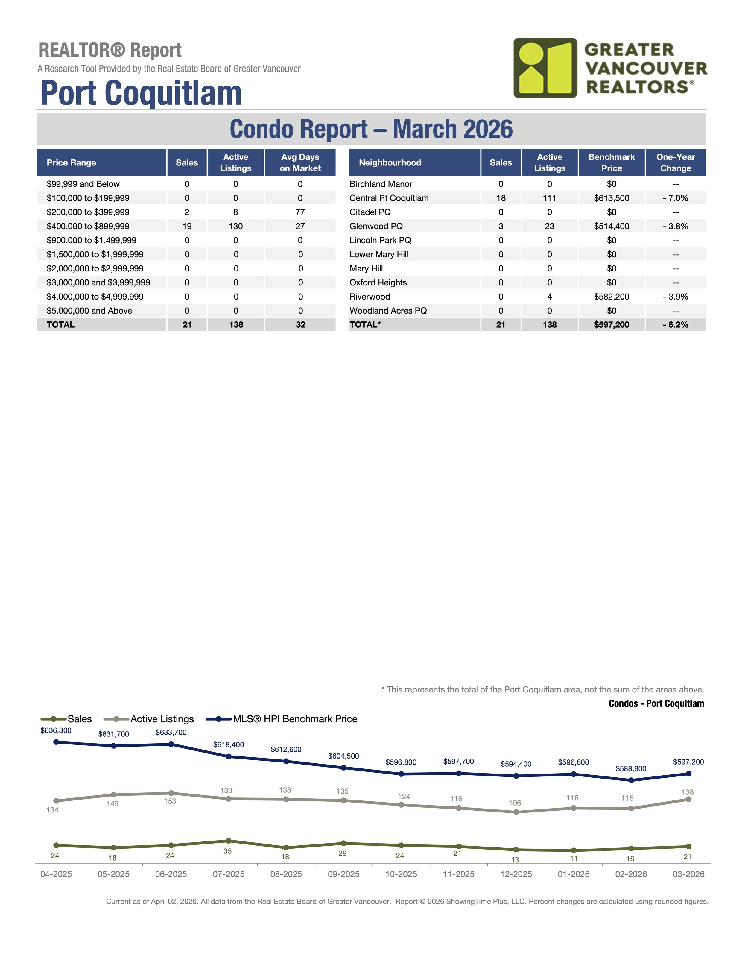 March 2026 Port Coquitlam Condo Real Estate Stats by Greater Vancouver Realtors Carolyn Pogue Port Coquitlam Realtor