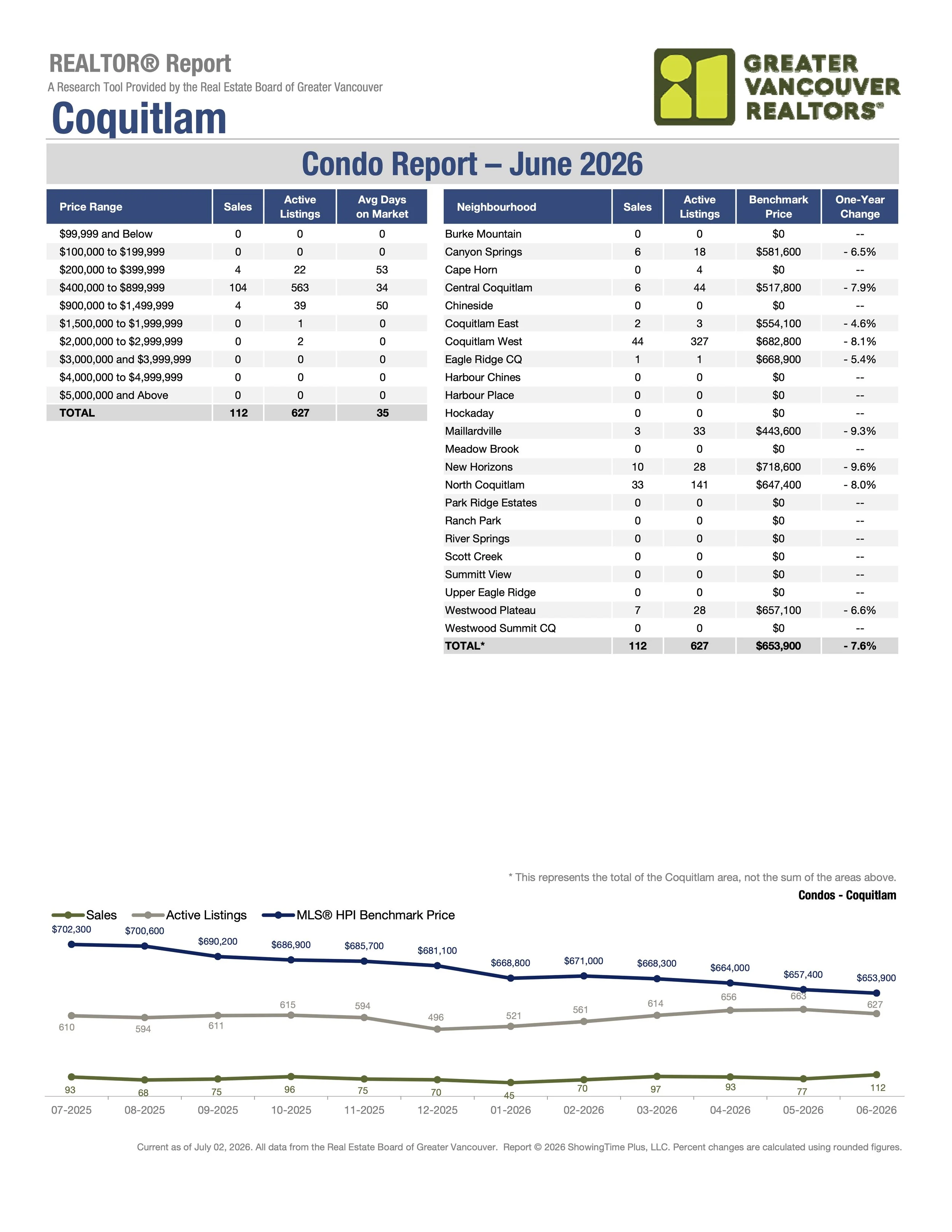 June 2026 Coquitlam Condo Real Estate Stats by Greater Vancouver Realtors Carolyn Pogue Coquitlam Realtor
