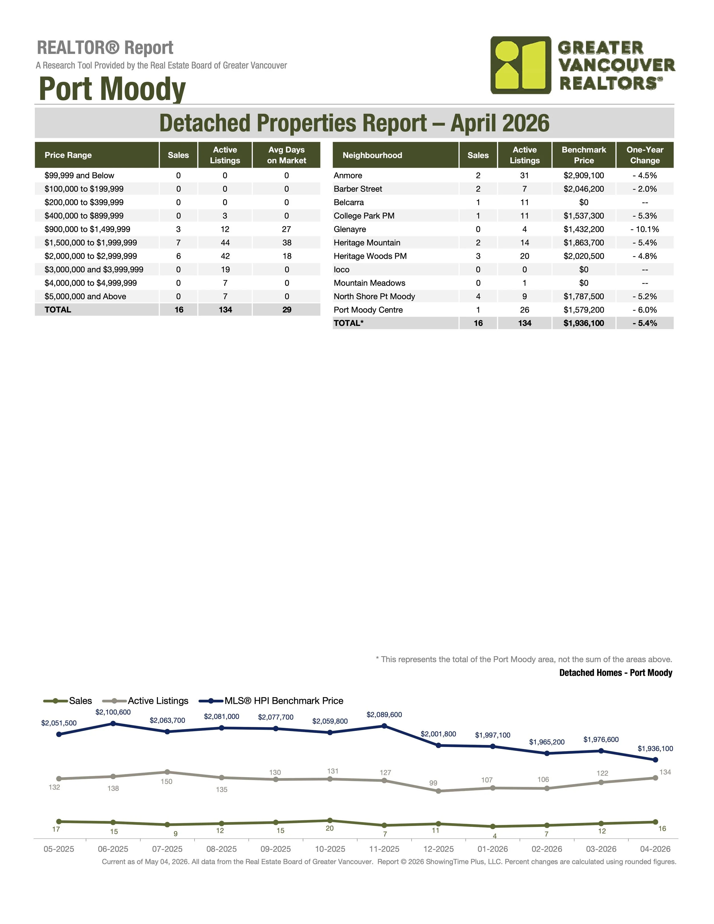 April 2026 Port Moody Single Family Home Market Stats by Greater Vancouver Realtors Carolyn Pogue Port Moody Realtor