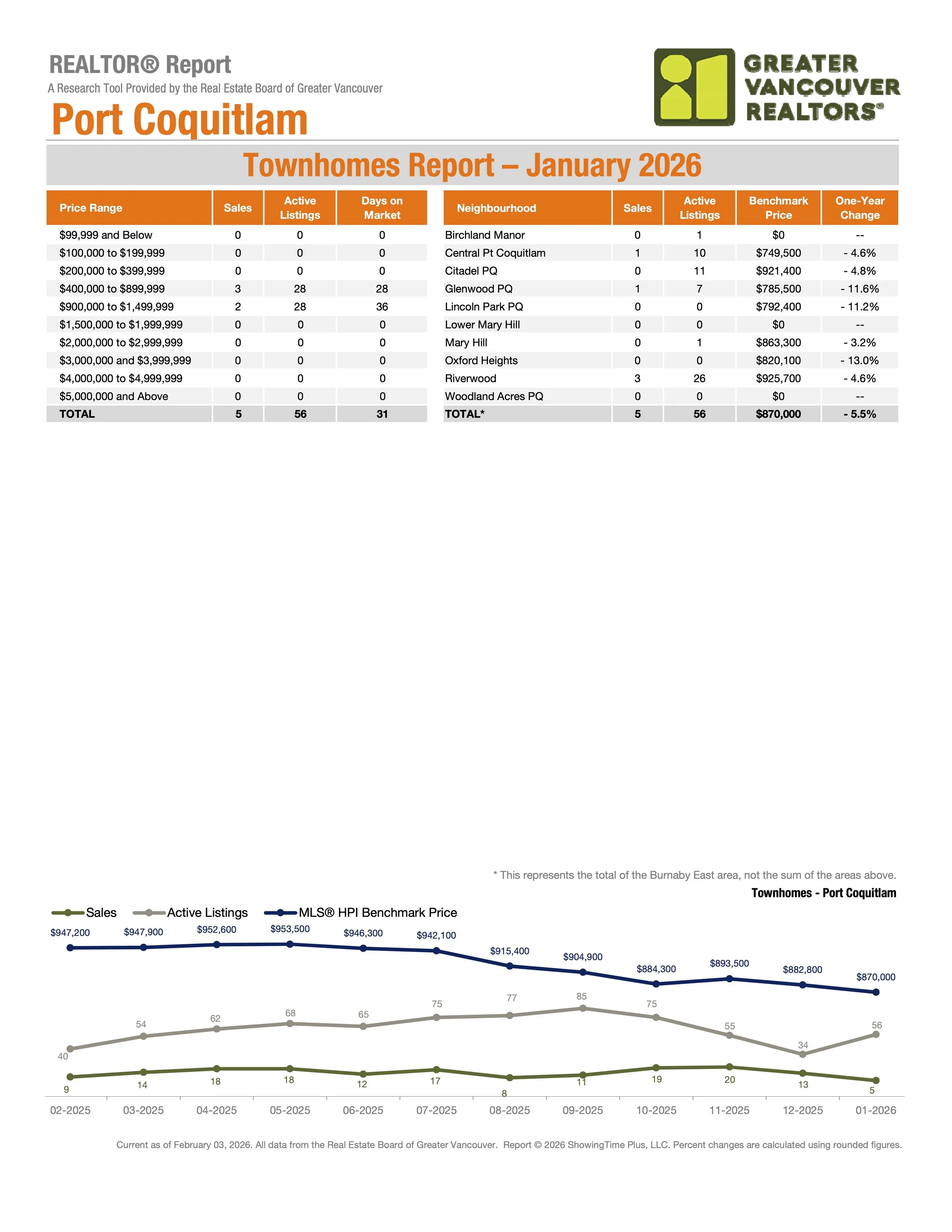 January 2026 Port Coquitlam Townhome Real Estate Stats by Greater Vancouver Realtors Carolyn Pogue Port Coquitlam Realtor
