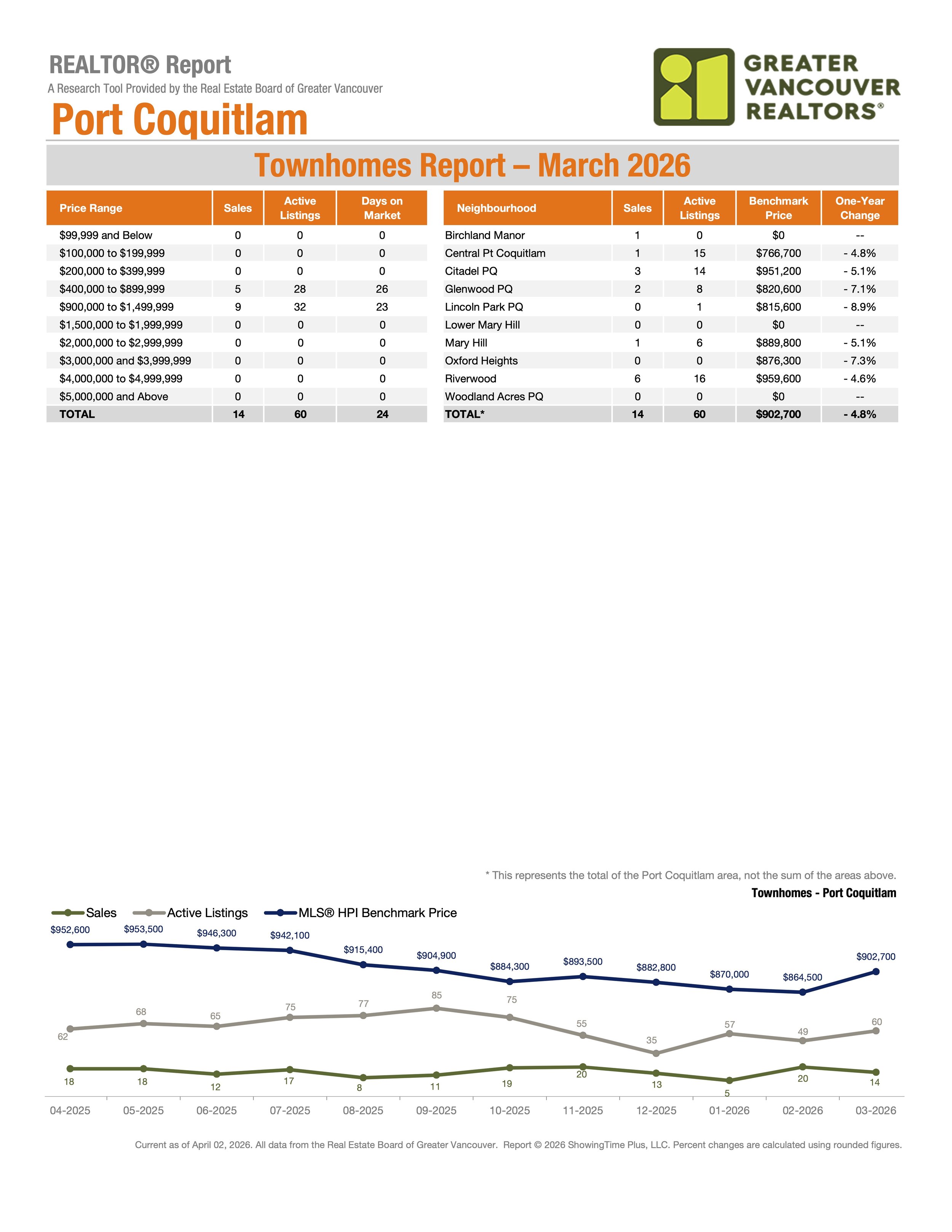 March 2026 Port Coquitlam Townhome Real Estate Stats by Greater Vancouver Realtors Carolyn Pogue Port Coquitlam Realtor