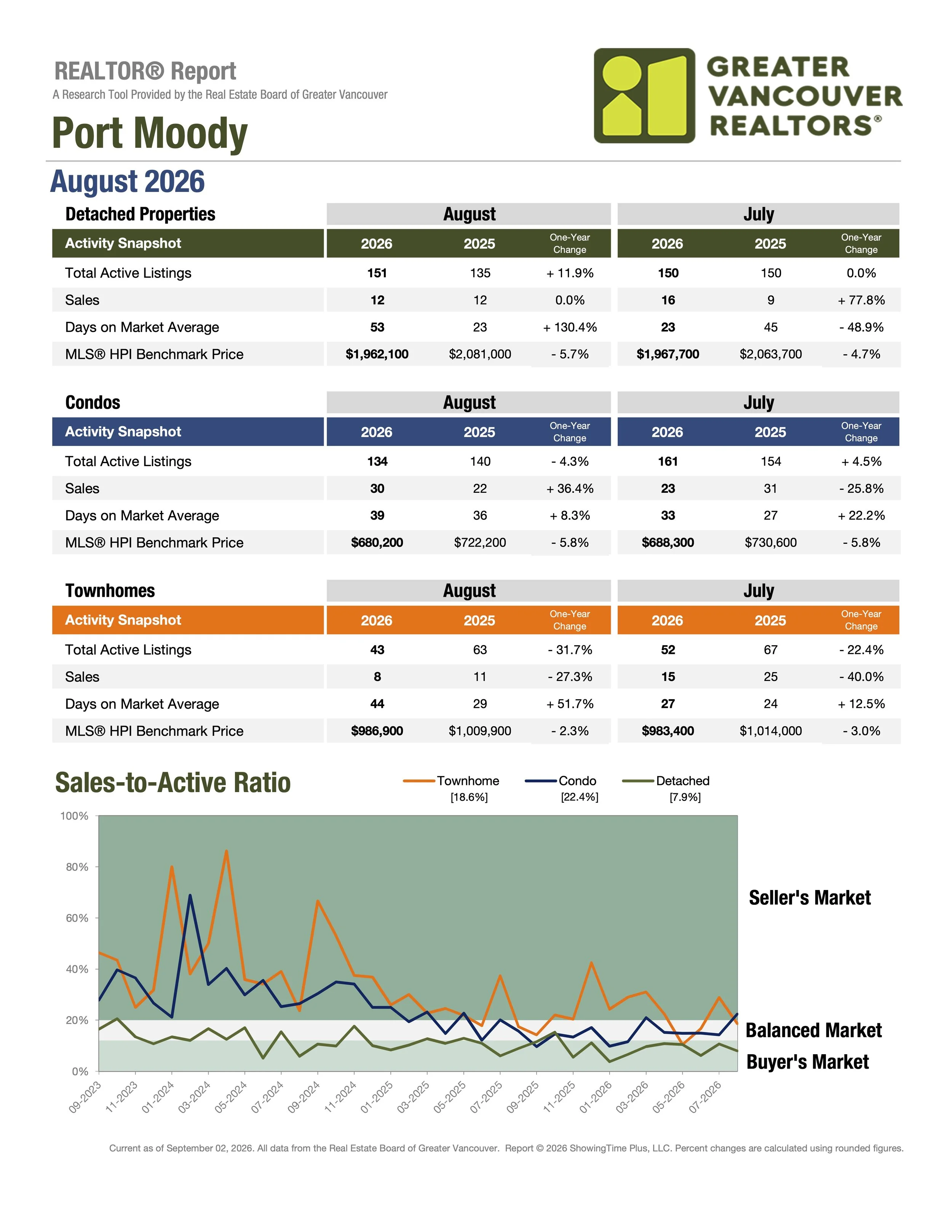 August 2026 Port Moody Real Estate Market Stats by Greater Vancouver Realtors Carolyn Pogue Port Moody Realtor
