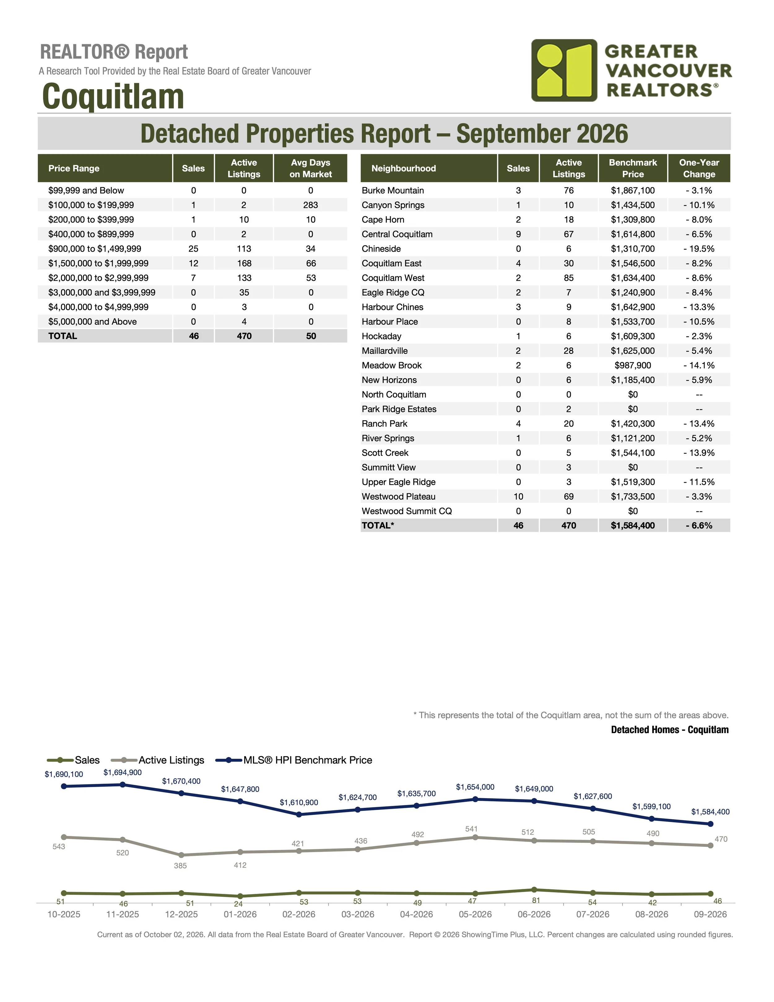 September 2026 Coquitlam Real Estate Market Stats Single Family Homes by Greater Vancouver Realtors Carolyn Pogue Coquitlam Realtor