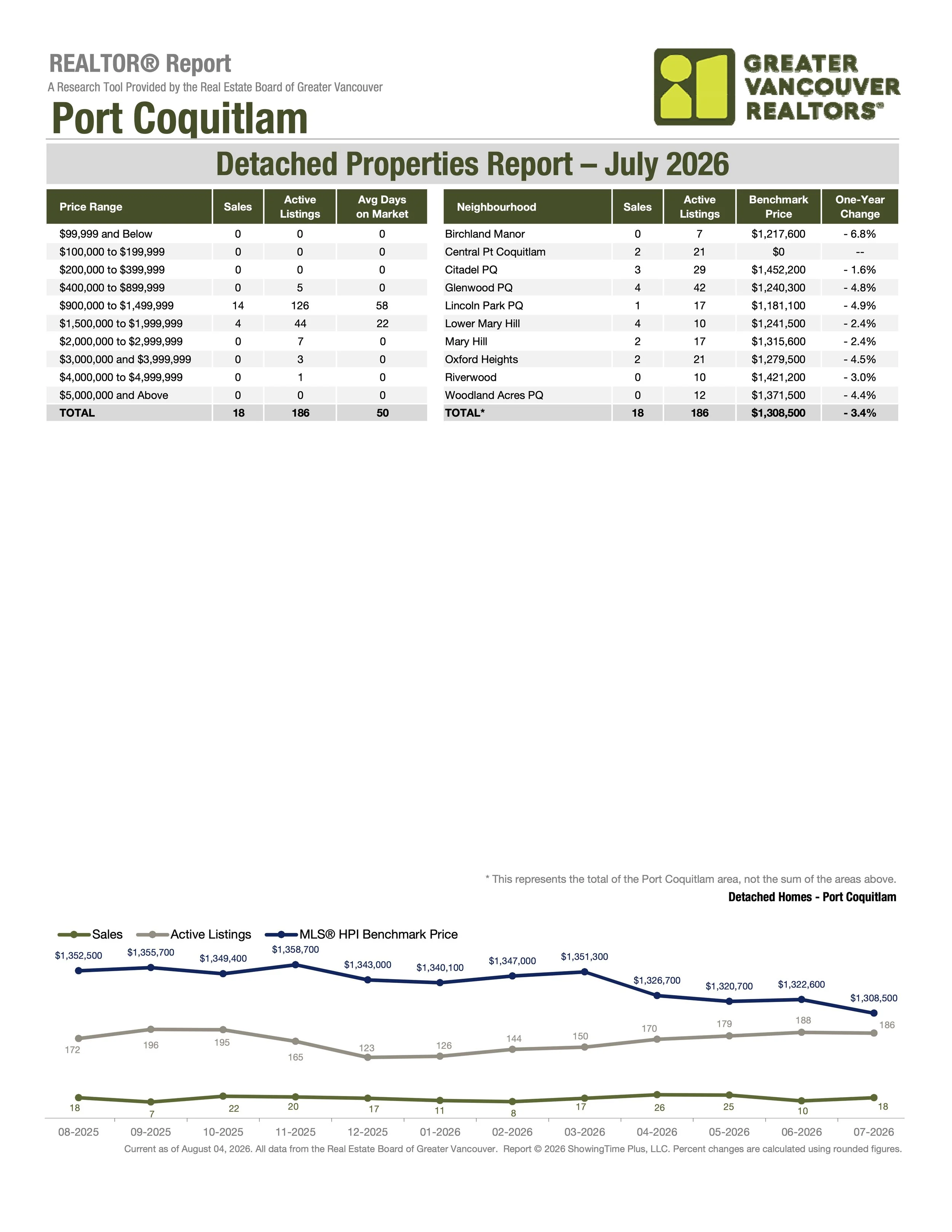 July 2026 Port Coquitlam Single Family Home Real Estate Market Stats by Greater Vancouver Realtors Carolyn Pogue Port Coquitlam Realtor
