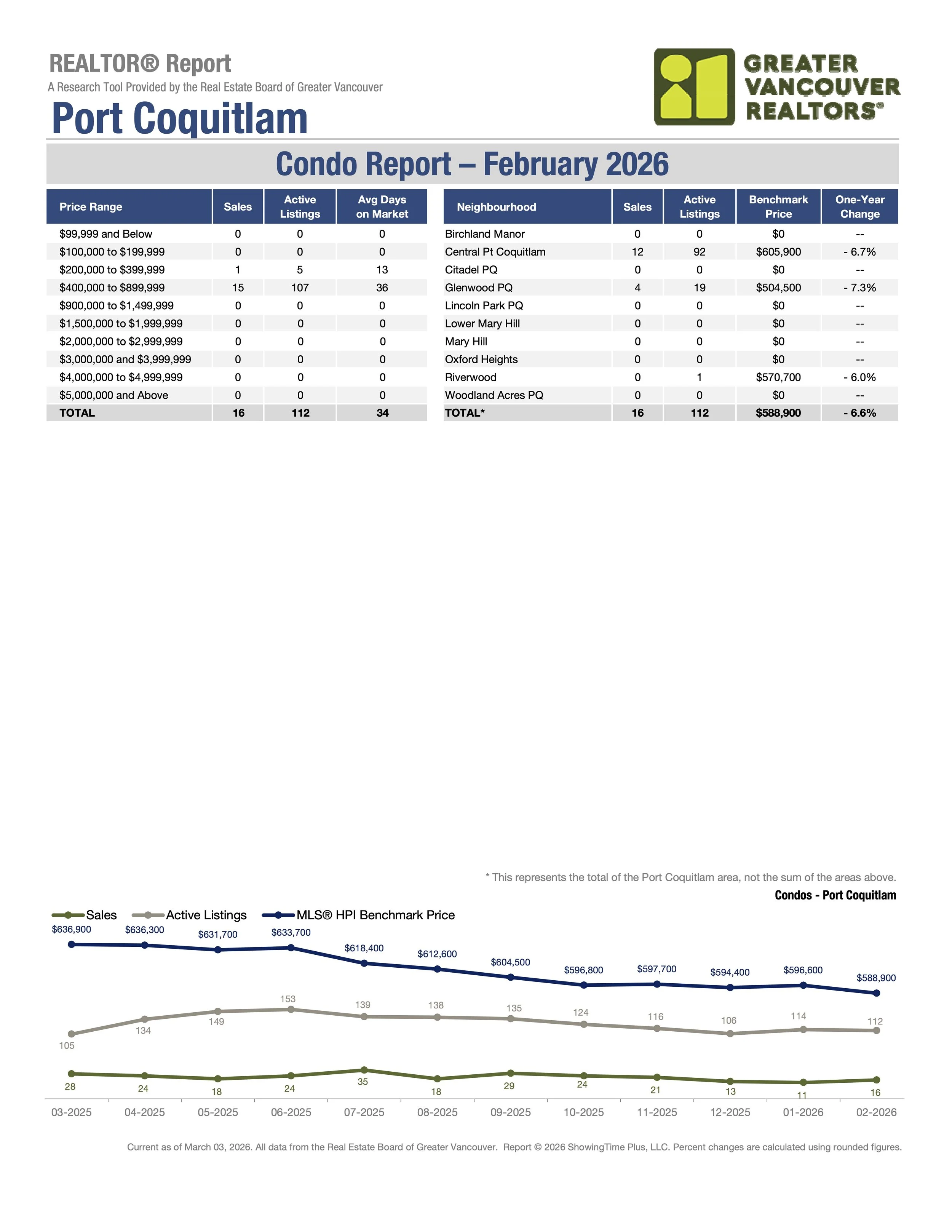 February 2026 Port Coquitlam Condo Real Estate Stats by Greater Vancouver Realtors Carolyn Pogue Port Coquitlam Realtor