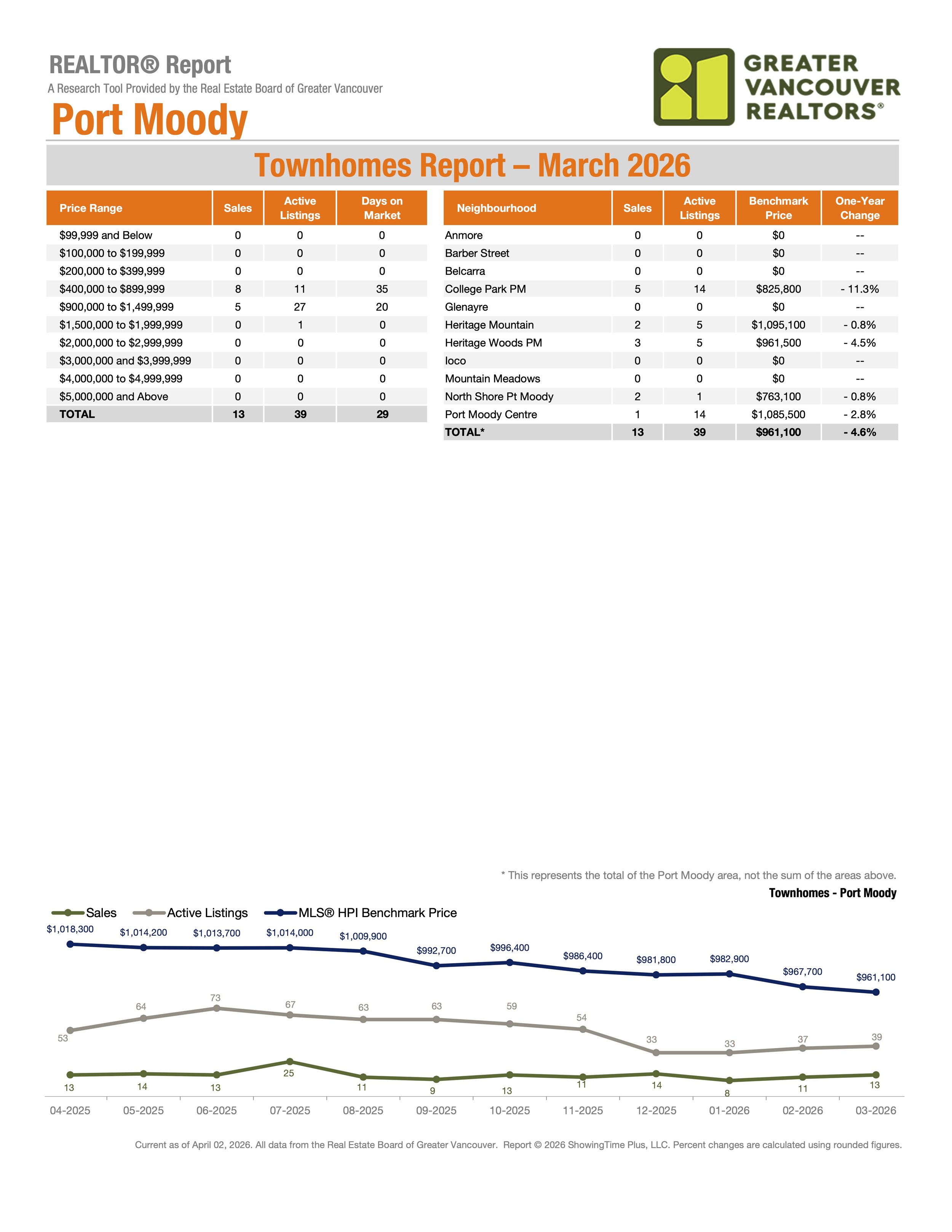 March 2026 Port Moody Townhome Market Stats by Greater Vancouver Realtors Carolyn Pogue Port Moody Realtor