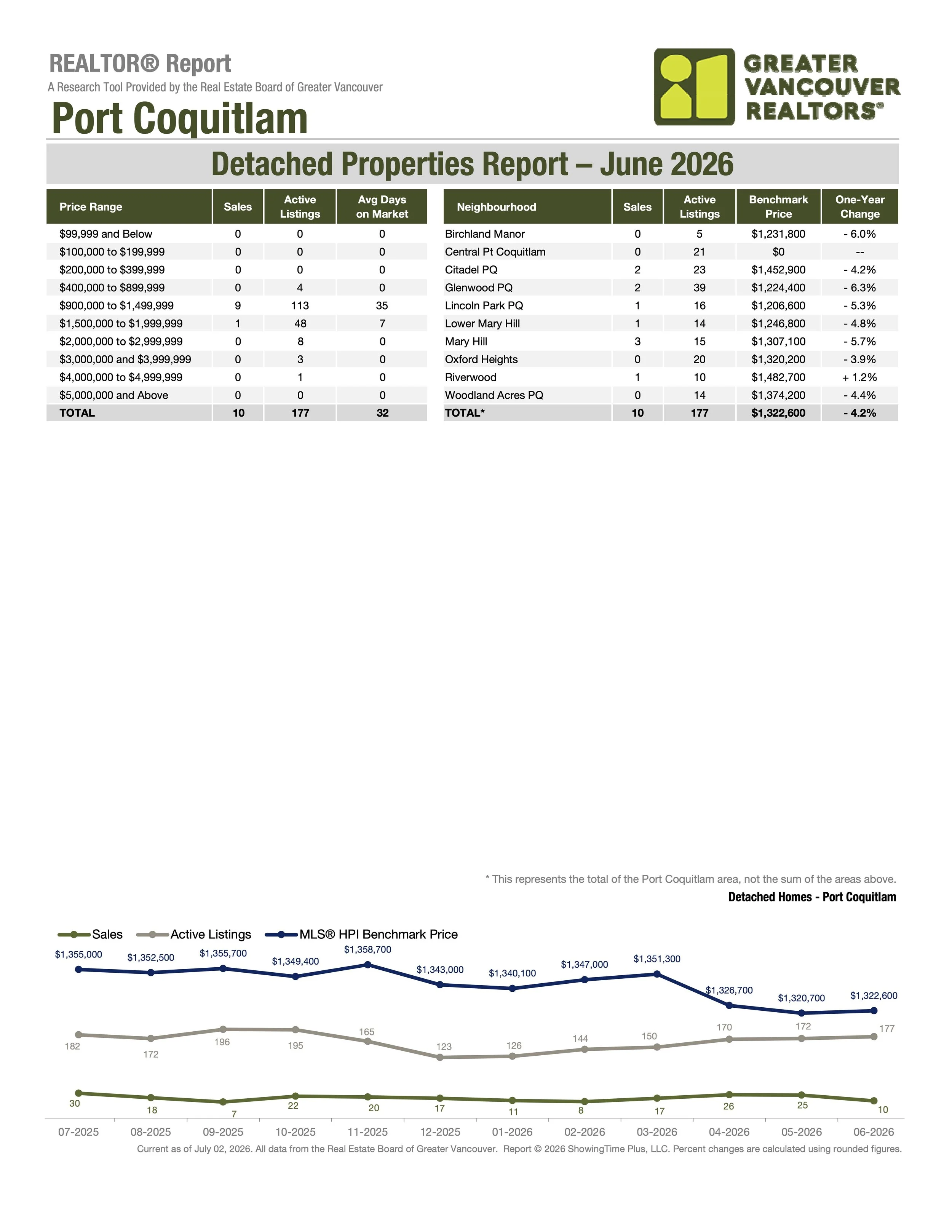 June 2026 Port Coquitlam Single Family Homes Real Estate Stats by Greater Vancouver Realtors Carolyn Pogue Port Coquitlam Realtor