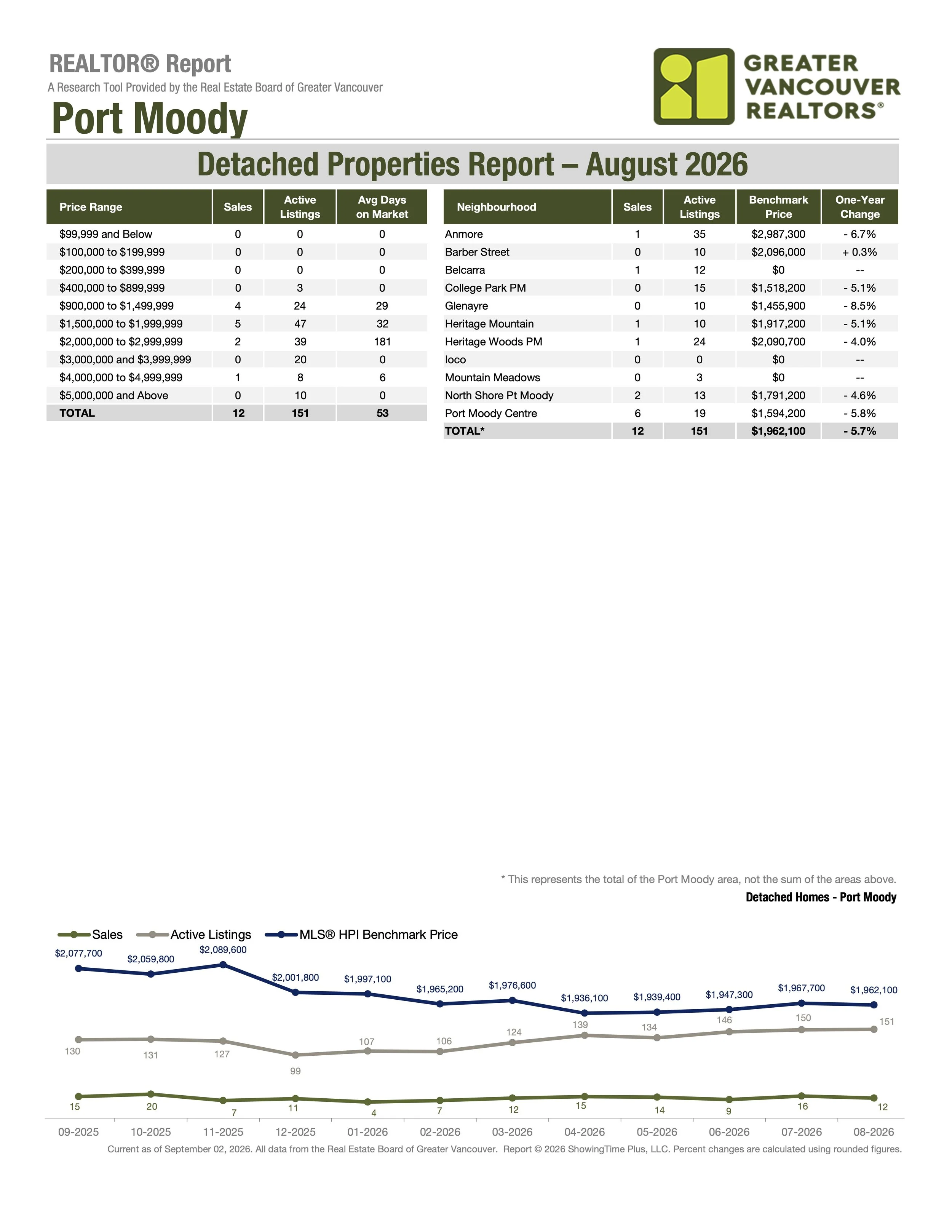 August 2026 Port Moody Real Estate Market Stats by Greater Vancouver Realtors Carolyn Pogue Port Moody Realtor